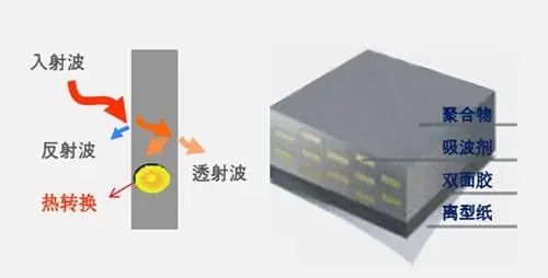 易密斯吸波材料